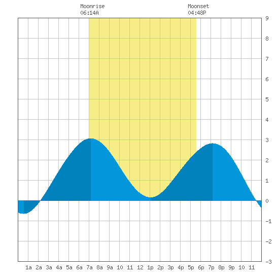 South Port Everglades tide chart for Thursday, December 22, 2022