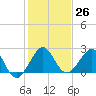 South Port Everglades tide chart for Monday, December 26, 2022