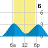 South Port Everglades tide chart for Tuesday, December 6, 2022