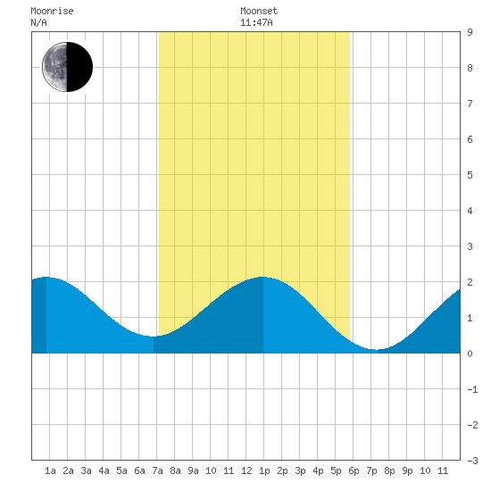 South Port Everglades tide chart for Saturday, January 14, 2023