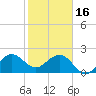 South Port Everglades tide chart for Monday, January 16, 2023
