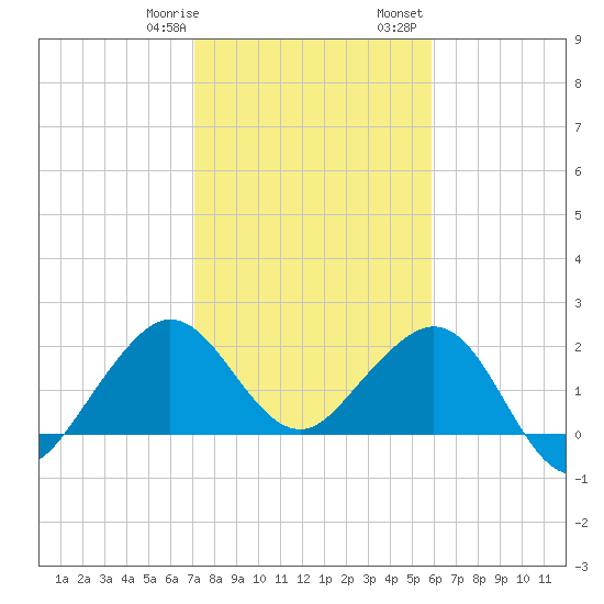 South Port Everglades tide chart for Thursday, January 19, 2023