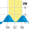 South Port Everglades tide chart for Friday, January 20, 2023