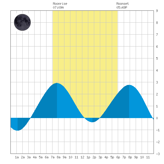 South Port Everglades tide chart for Saturday, January 21, 2023