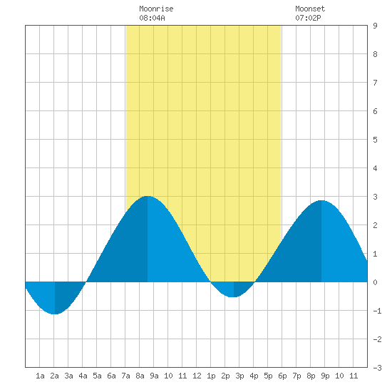 South Port Everglades tide chart for Sunday, January 22, 2023