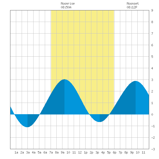 South Port Everglades tide chart for Monday, January 23, 2023