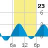 South Port Everglades tide chart for Monday, January 23, 2023