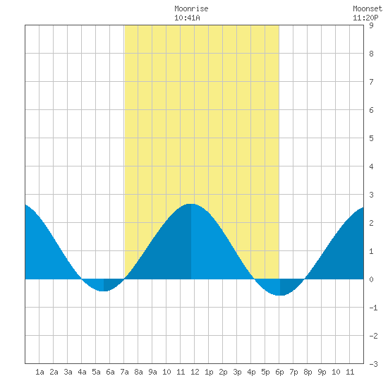South Port Everglades tide chart for Thursday, January 26, 2023