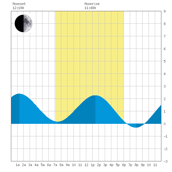 South Port Everglades tide chart for Saturday, January 28, 2023