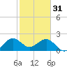 South Port Everglades tide chart for Tuesday, January 31, 2023