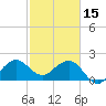 South Port Everglades tide chart for Wednesday, February 15, 2023