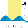 South Port Everglades tide chart for Thursday, February 16, 2023
