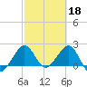 South Port Everglades tide chart for Saturday, February 18, 2023