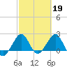 South Port Everglades tide chart for Sunday, February 19, 2023