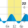 South Port Everglades tide chart for Wednesday, February 22, 2023