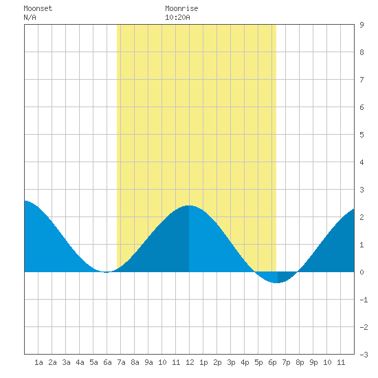 South Port Everglades tide chart for Saturday, February 25, 2023