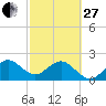 South Port Everglades tide chart for Monday, February 27, 2023