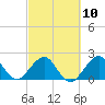 South Port Everglades tide chart for Friday, March 10, 2023