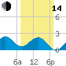 South Port Everglades tide chart for Tuesday, March 14, 2023