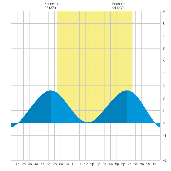 South Port Everglades tide chart for Saturday, March 18, 2023