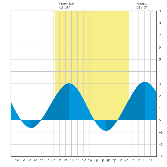 South Port Everglades tide chart for Wednesday, March 22, 2023