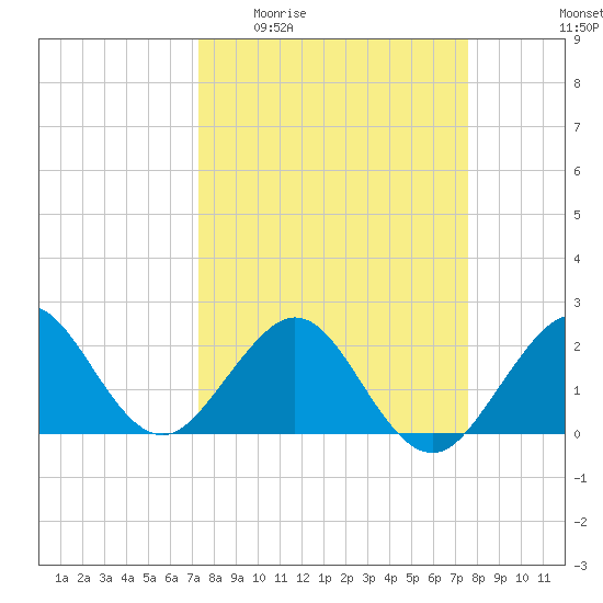 South Port Everglades tide chart for Saturday, March 25, 2023