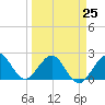 South Port Everglades tide chart for Saturday, March 25, 2023
