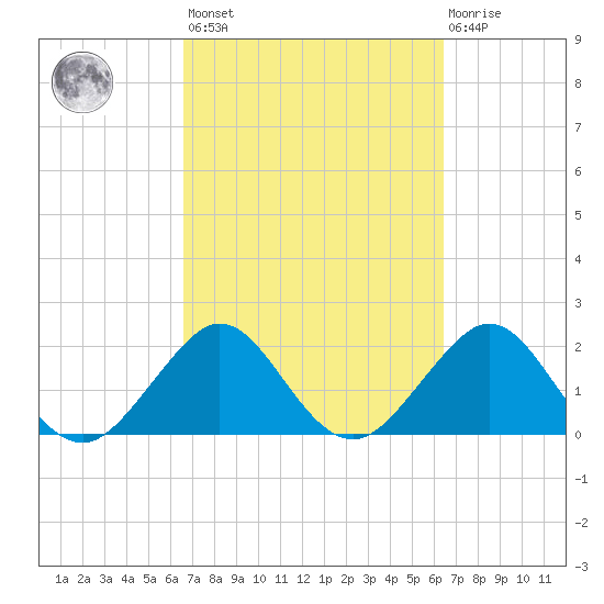South Port Everglades tide chart for Tuesday, March 7, 2023