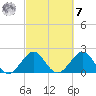 South Port Everglades tide chart for Tuesday, March 7, 2023