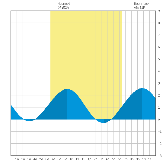 South Port Everglades tide chart for Thursday, March 9, 2023