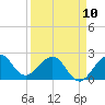 South Port Everglades tide chart for Monday, April 10, 2023