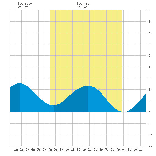 South Port Everglades tide chart for Wednesday, April 12, 2023