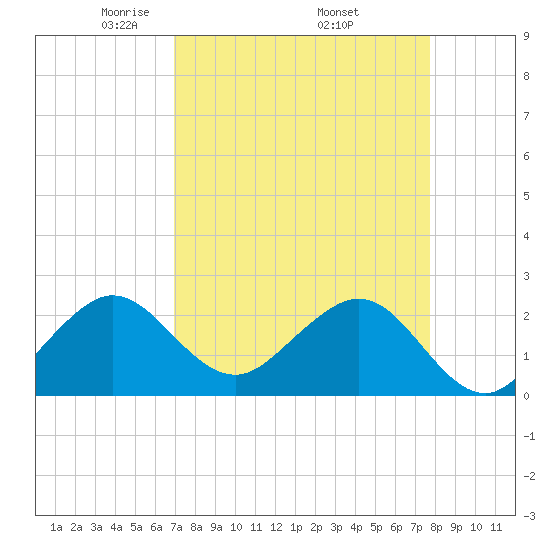 South Port Everglades tide chart for Friday, April 14, 2023