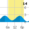 South Port Everglades tide chart for Friday, April 14, 2023