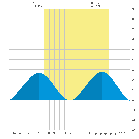 South Port Everglades tide chart for Sunday, April 16, 2023