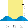 South Port Everglades tide chart for Saturday, April 1, 2023