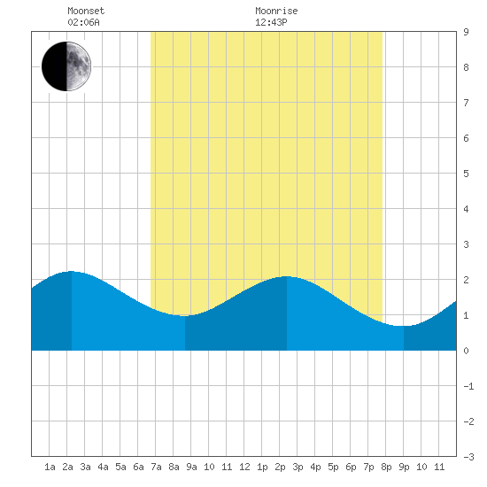 South Port Everglades tide chart for Thursday, April 27, 2023