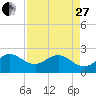 South Port Everglades tide chart for Thursday, April 27, 2023