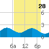 South Port Everglades tide chart for Friday, April 28, 2023