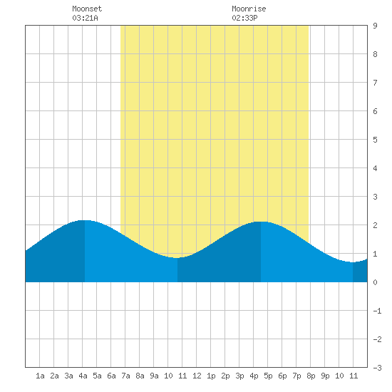 South Port Everglades tide chart for Saturday, April 29, 2023