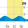 South Port Everglades tide chart for Saturday, April 29, 2023