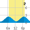 South Port Everglades tide chart for Sunday, April 2, 2023