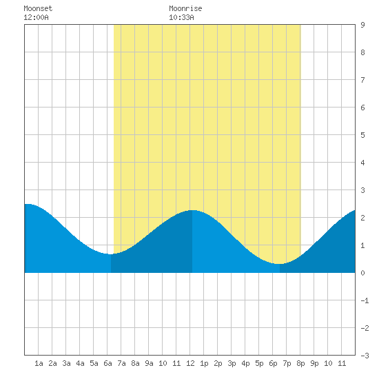South Port Everglades tide chart for Wednesday, May 24, 2023