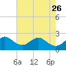 South Port Everglades tide chart for Friday, May 26, 2023