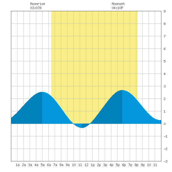 South Port Everglades tide chart for Tuesday, June 13, 2023