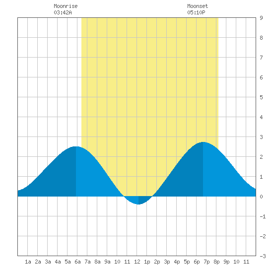 South Port Everglades tide chart for Wednesday, June 14, 2023
