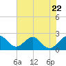 South Port Everglades tide chart for Thursday, June 22, 2023