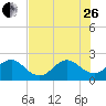 South Port Everglades tide chart for Monday, June 26, 2023