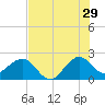South Port Everglades tide chart for Thursday, June 29, 2023