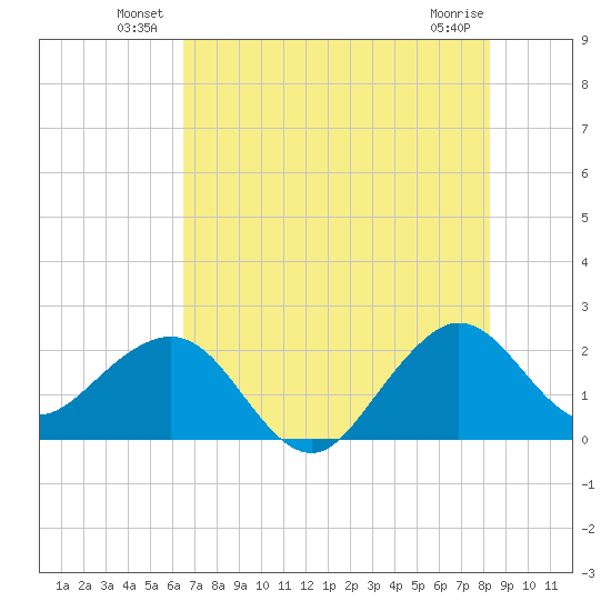 South Port Everglades tide chart for Friday, June 30, 2023